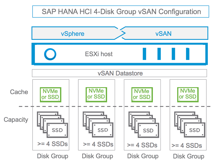 Sap Hana On Hyperconverged Infrastructure Hci Solutions Powered By