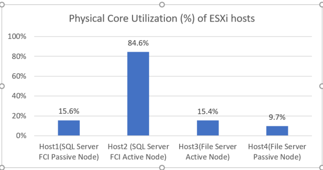 Physical Core Utilization per ESXi Host