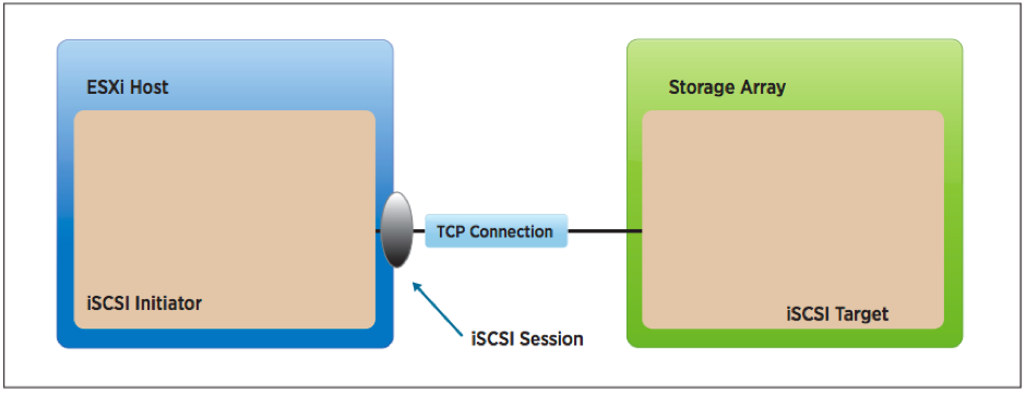 best-practices-for-running-vmware-vsphere-on-iscsi-vmware