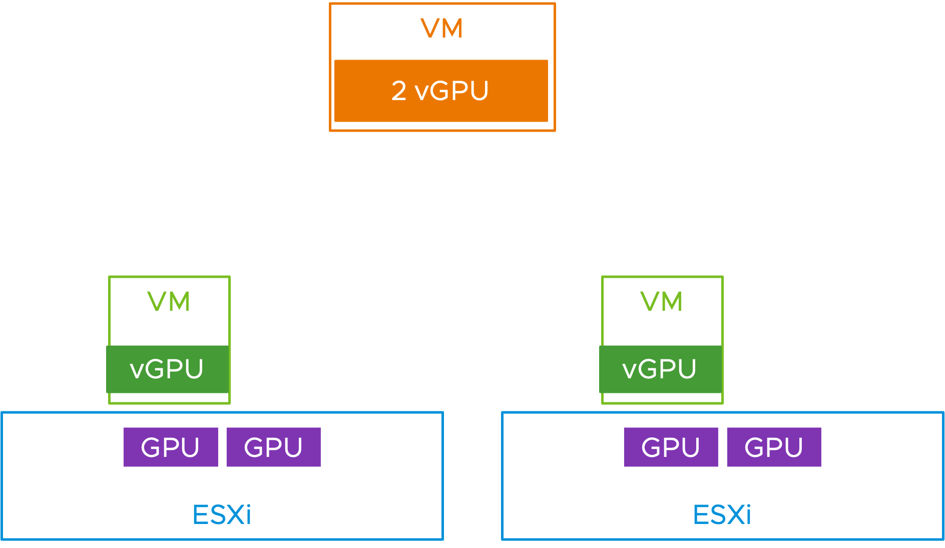 Two single vGPU VMs obstruct placement of a larger vGPU VM