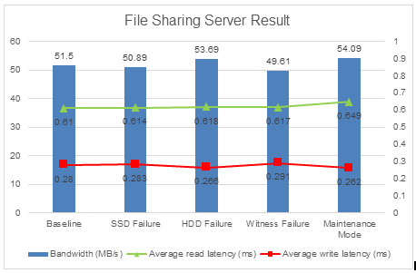 File Sharing Server Result for 250ms Latency