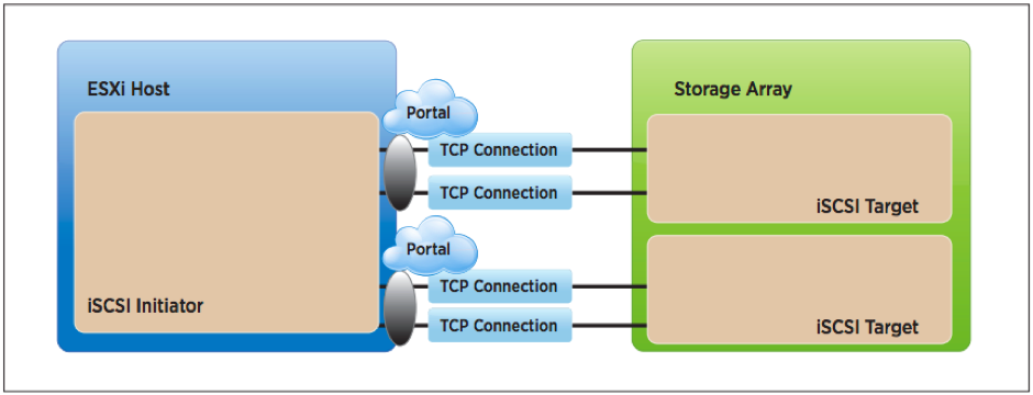 Vmware 7 iscsi настройка