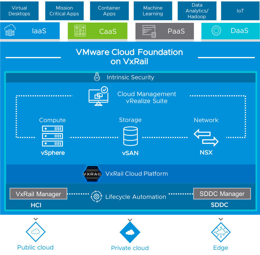 VMware Cloud Foundation Dell EMC VxRail | vSAN