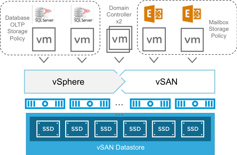 Mixed Workloads on vSAN All-Flash Architecture