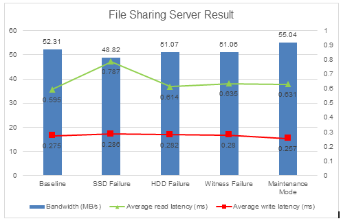 File Sharing Server Result for 500ms Latency