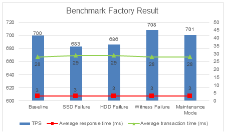 Benchmark Factory Results for 500ms Latency