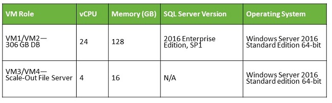 SQL Server 2016 VM and File Server VM Configurations