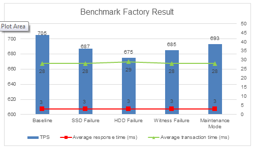 Benchmark Factory Result for 250ms Latency