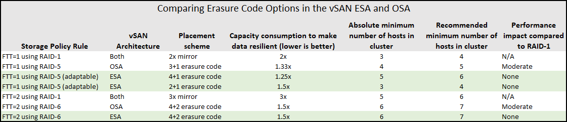 Space efficiency options