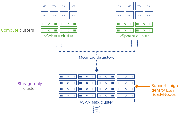 MAXimizing vSAN’s potential with the Express Storage Architecture (vSAN Max)
