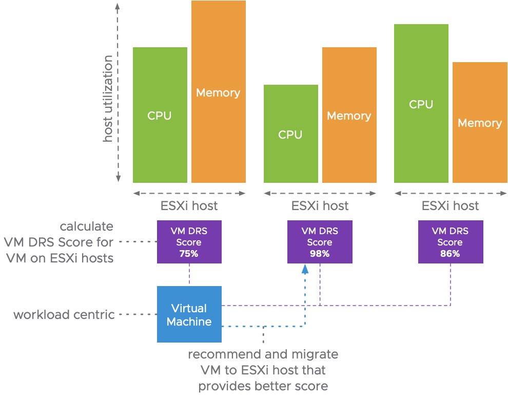 Vmware drs