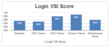 Login VSI Score for 250ms Latency