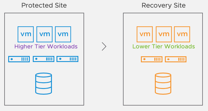 VM Recovery Management
