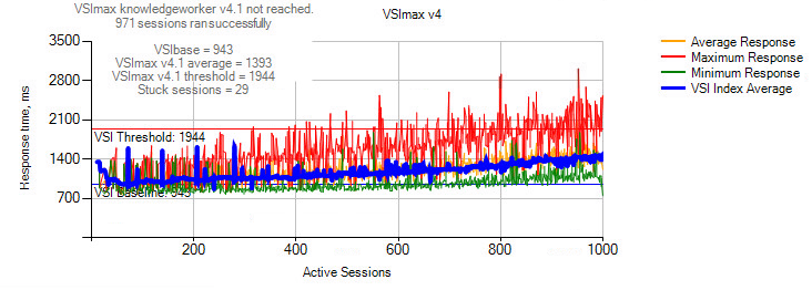 Vmware Horizon 7 On Vmware Vsan 6 2 All Flash Vmware