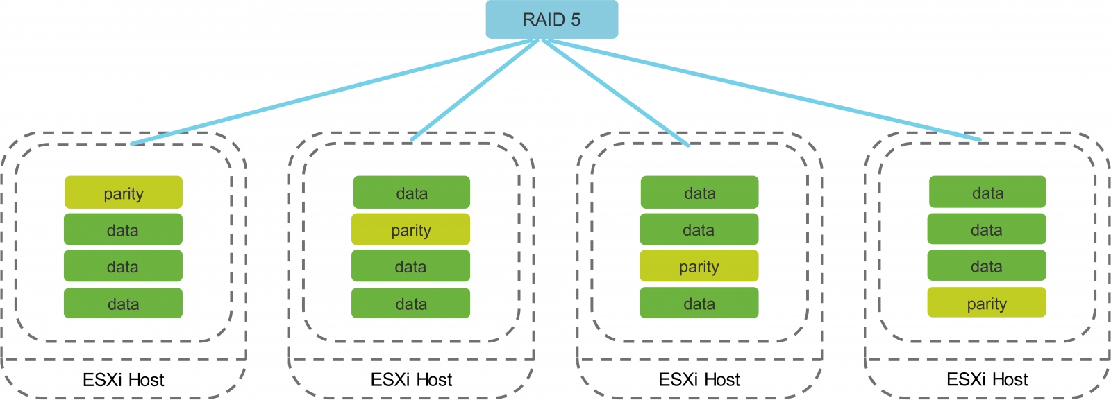 Vmware raid. Raid 5. ESXI Raid. Сервер Raid 6. Отказоустойчивость Raid.