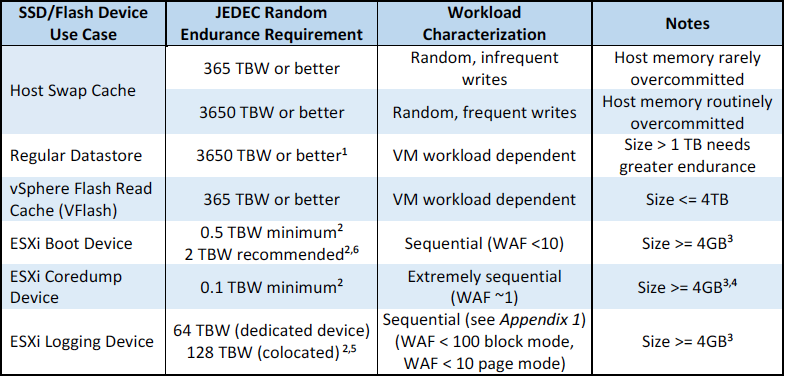 SSD/Flash Endurance Requirements