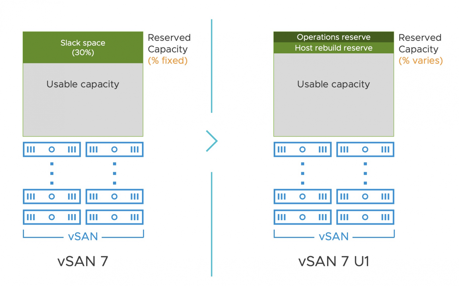 Designing for Capacity Maintenance and Availability