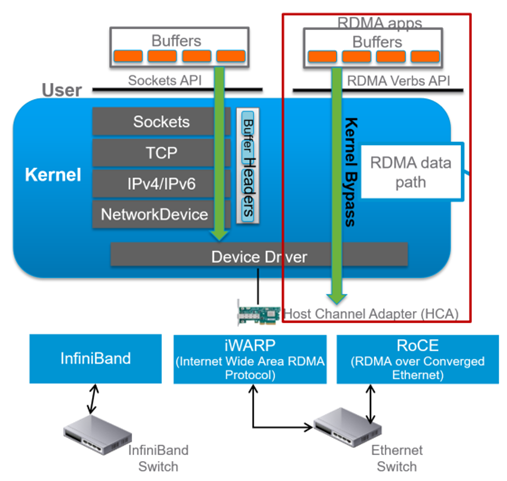 Vmware память. RDMA. Архитектура INFINIBAND. RDMA протокол. Поддержка протокола RDMA.