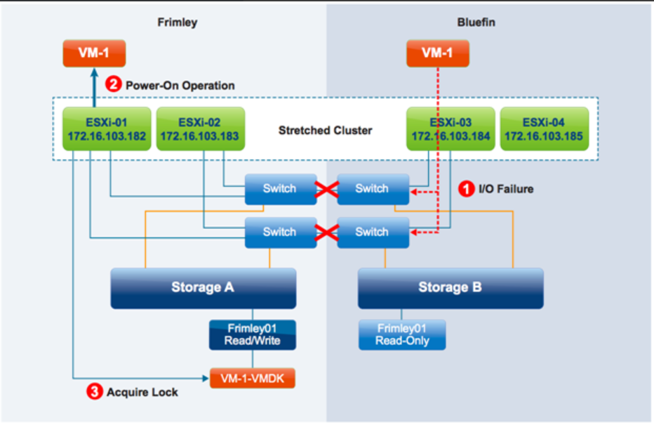 VMware vSphere Metro Storage Cluster (vMSC) | VMware