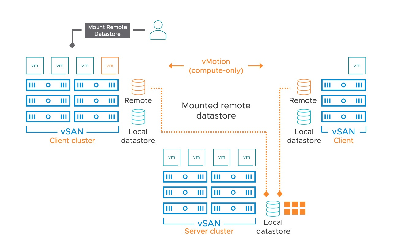 Cross connecting vSAN Datastores with HCI Mesh in vSAN 8 OSA