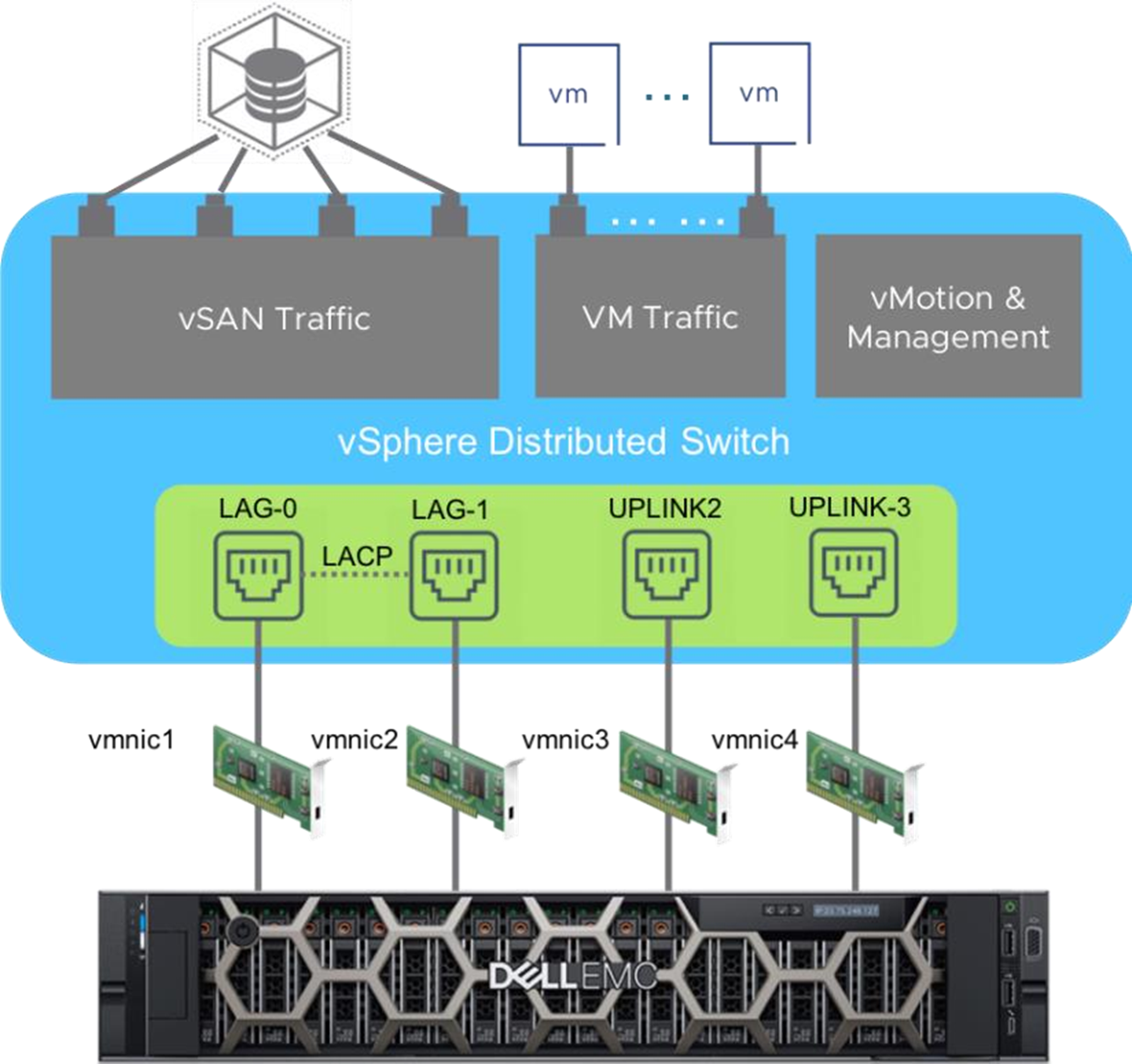 Vmware port