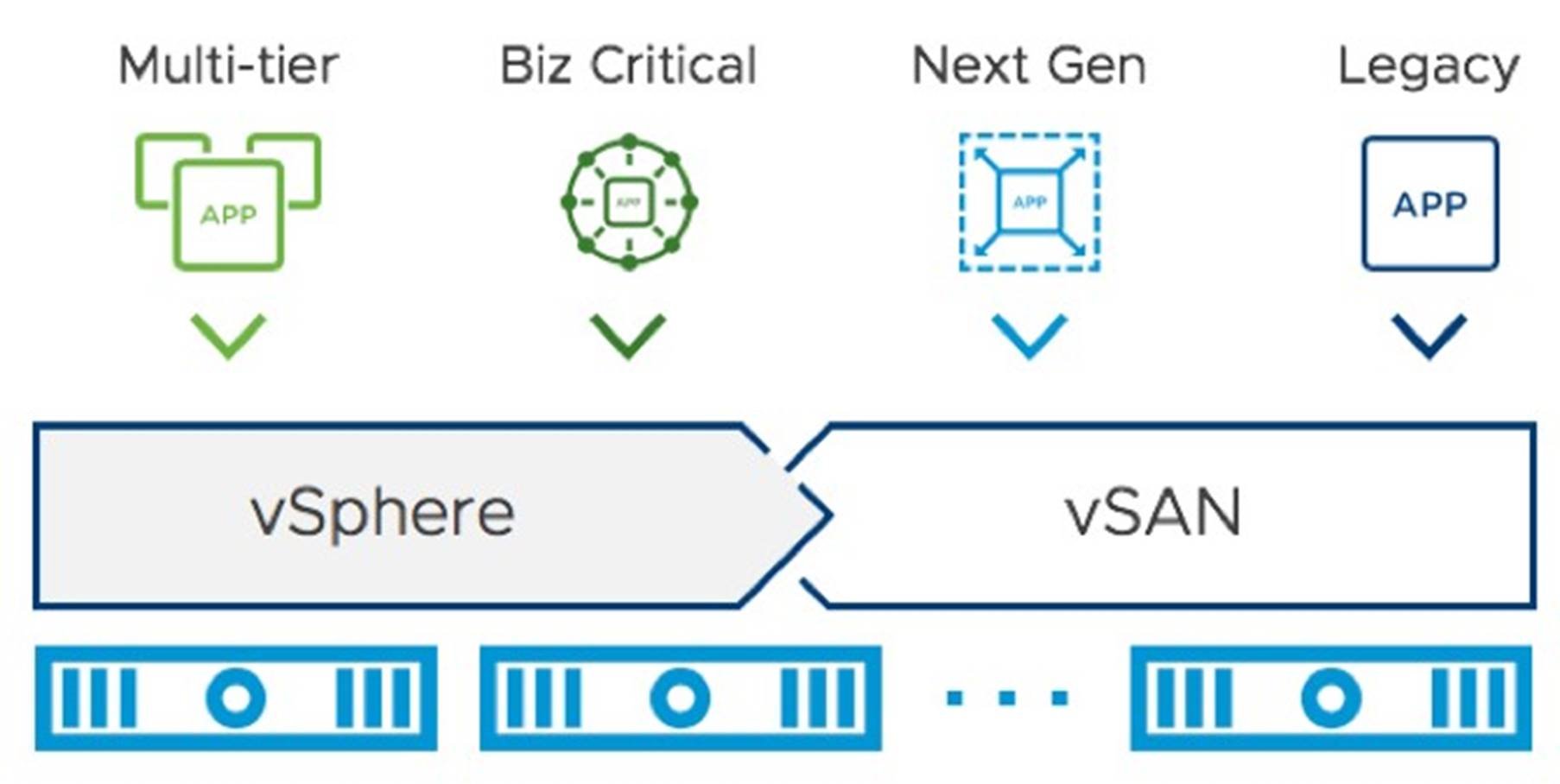 Enterprise Mixed Workloads Running on VMware vSAN