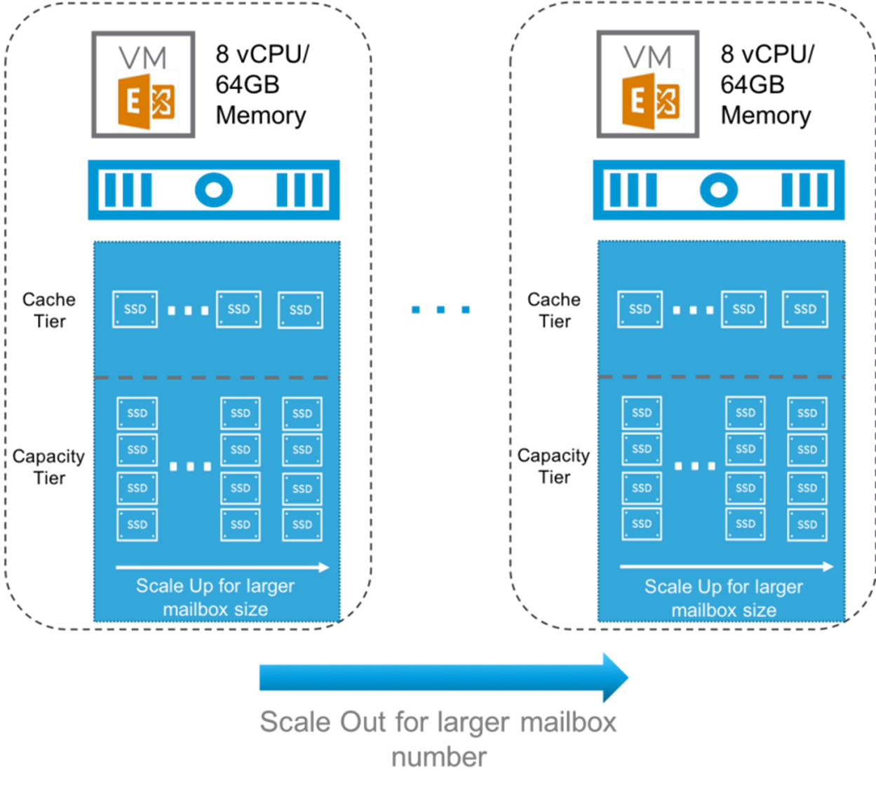 Building Block Methodology for vSAN Scale-up and Scale-out Sizing for Exchange 2016