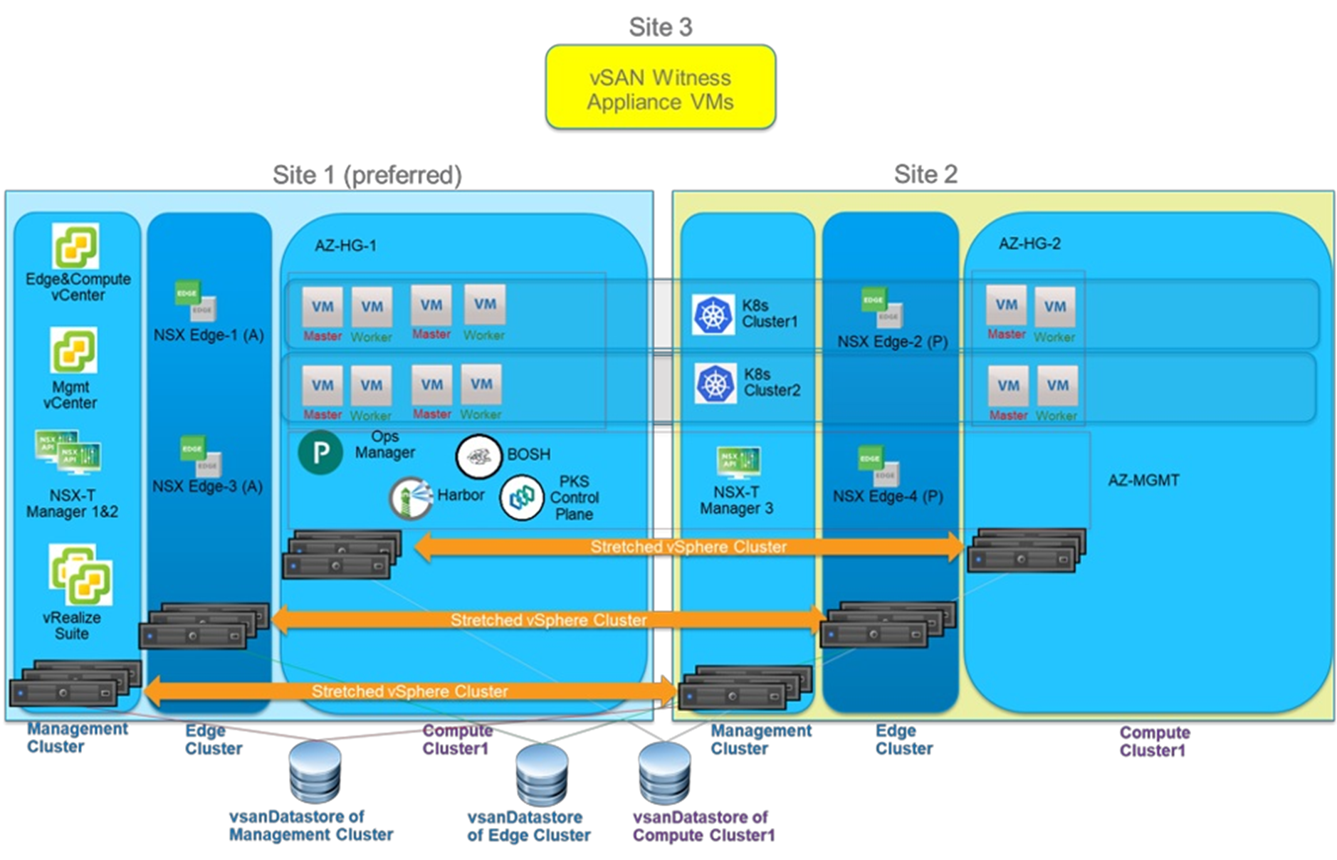 VSAN кластер. VMWARE VSAN. Кластеризация VMWARE ESXI. Растянутый кластер.