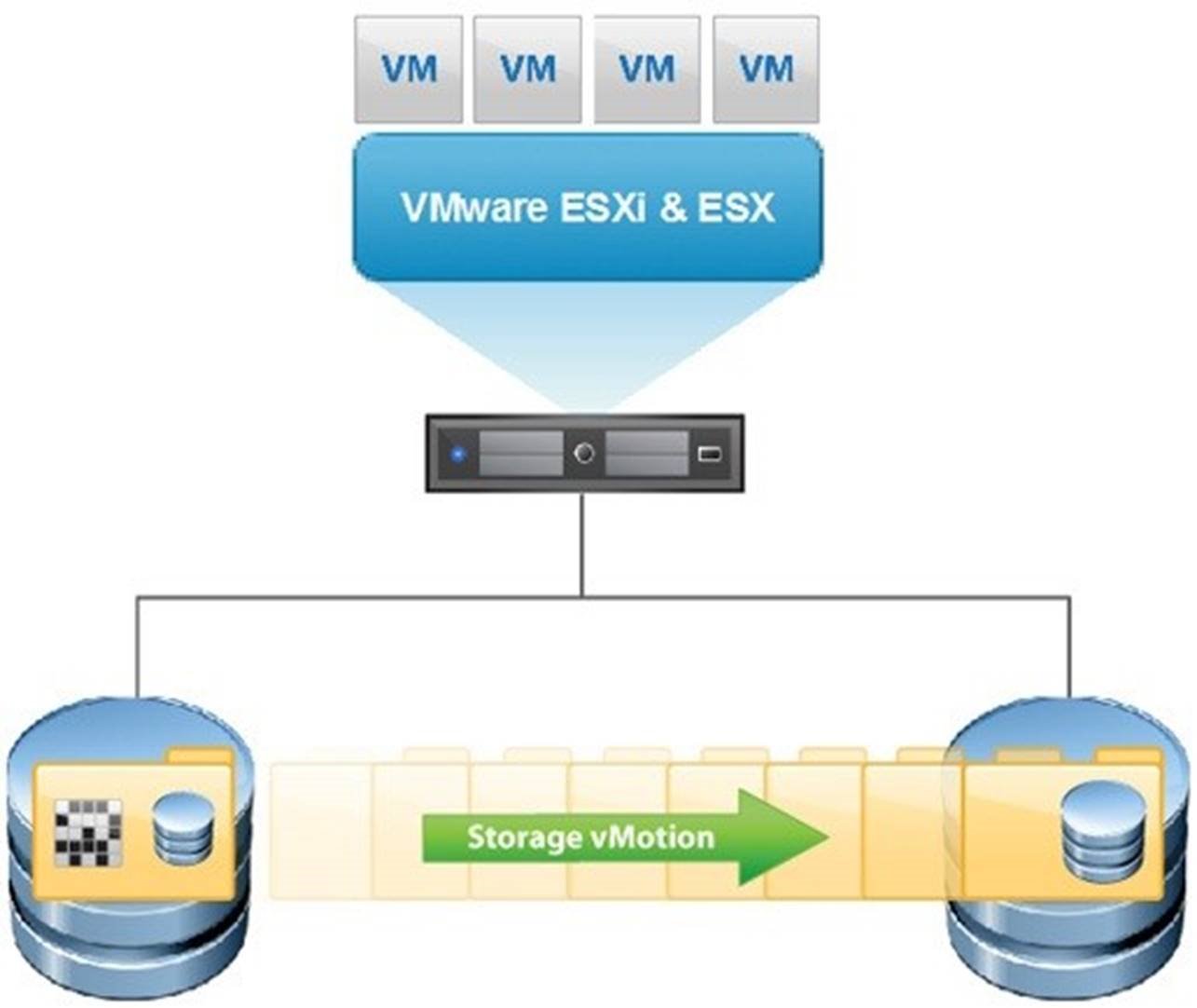 Vmware storage. Миграция виртуальных машин. VMWARE VMOTION. Storage VMOTION. VSPHERE СХД.