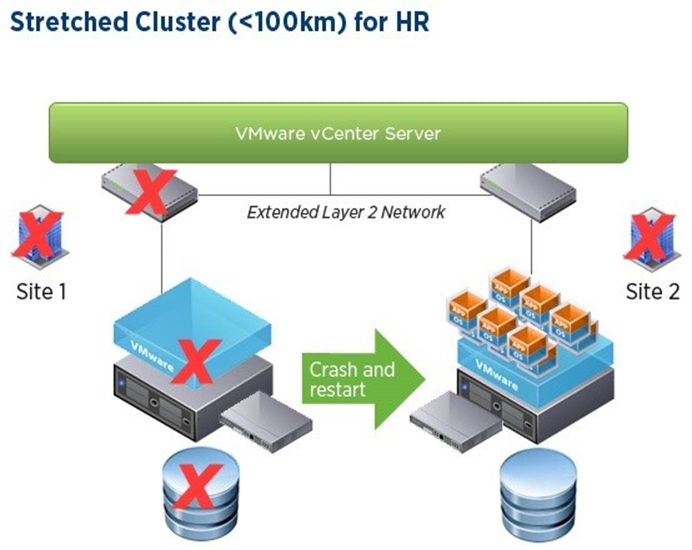 Stretched Clusters And Vmware Site Recovery Manager Vmware