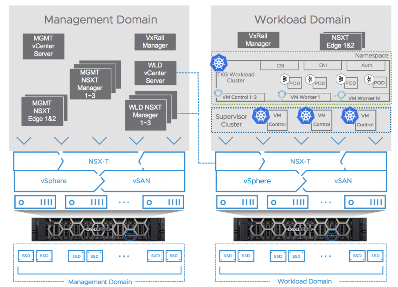 Vmware dell. Node dell EMC. VMWARE Specialist - VSAN 2020. VXRAIL физическая структура. How to Cluster 2 node Servers with VMWARE VSPHERE.