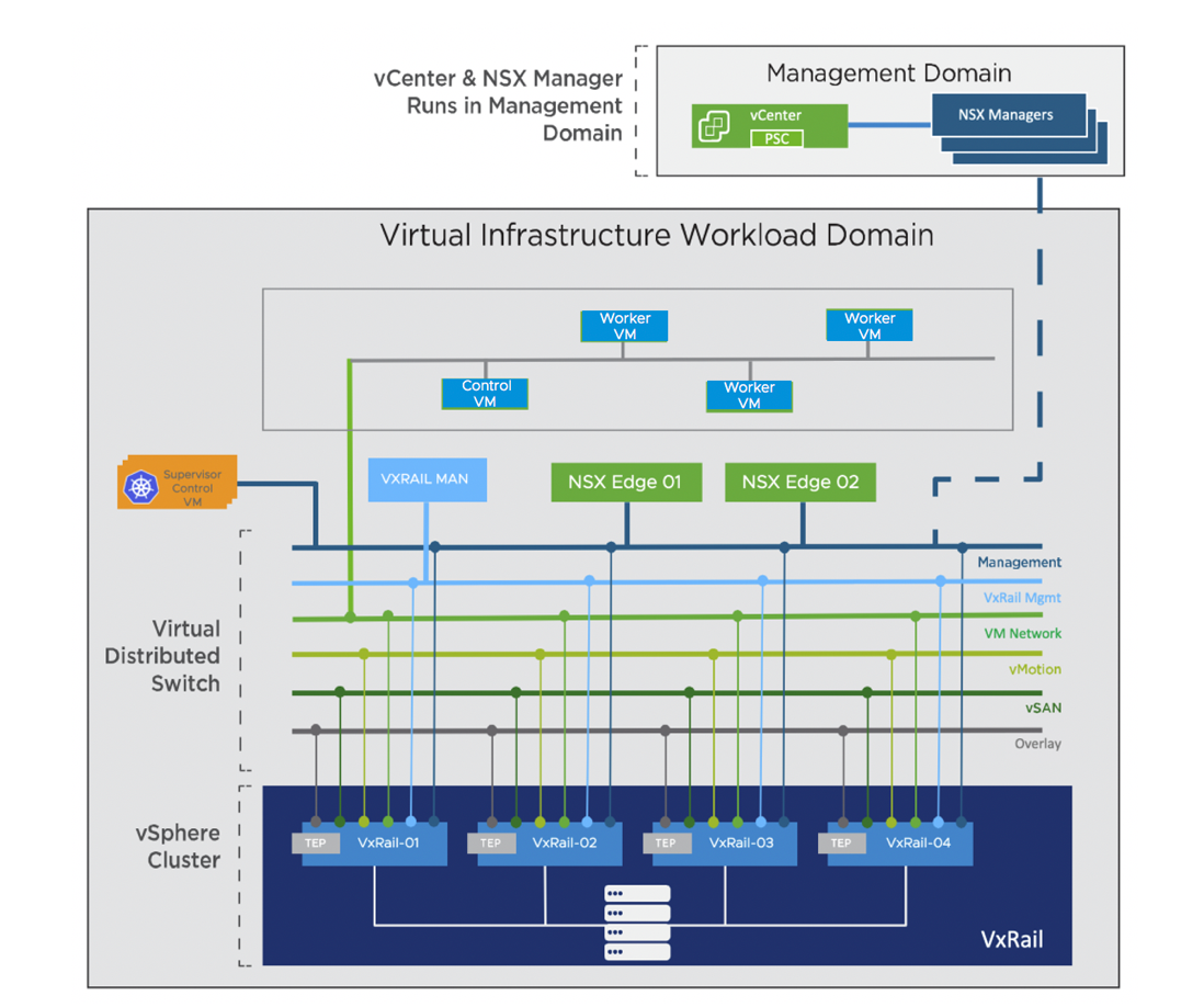 Vmware dell. VCENTER просмотр процессоров. VXRAIL физическая структура. Configure Network VM VMWARE 7. Configure Network direct VM VCENTER 7.