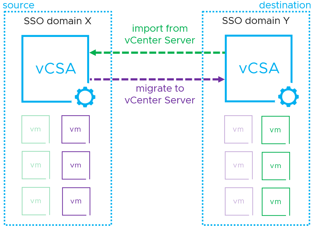 Advanced Cross vCenter Server vMotion (XVM)

VMware vSphere 7 Update 1c