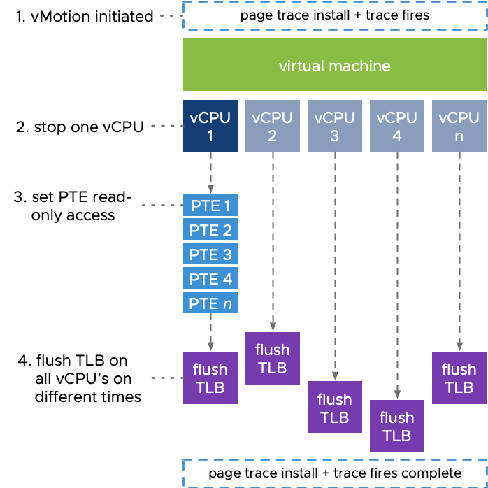 Vmotion. VMWARE VCPU. VMOTION отзывы. VCPU.