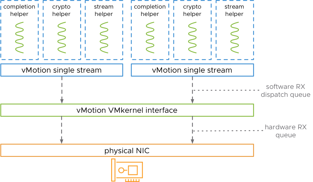 How to Tune vMotion for Lower Migration Times? | VMware